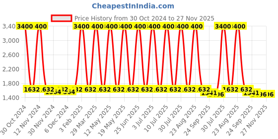 myntra.com Mmore Embellished Halter Neck Padded Saree Blouse mmore Price History Graph from 30 Oct 2024 to 27 Nov 2025