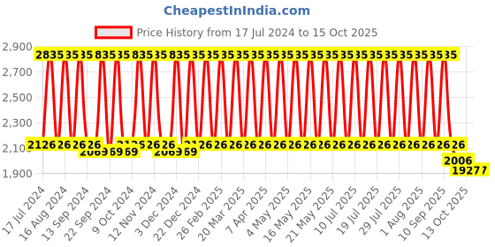 myntra.com Mmore Woven Design Padded  Saree Blouse mmore Price History Graph from 17 Jul 2024 to 14 Oct 2025
