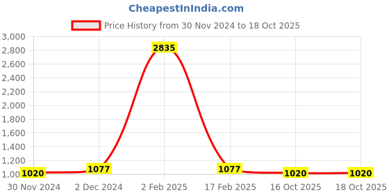 myntra.com Mmore Woven Design Readymade Padded Saree Blouse mmore Price History Graph from 30 Nov 2024 to 18 Oct 2025