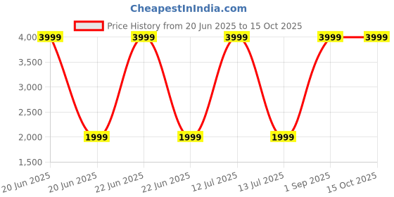 myntra.com mmt Kids Striped Round Neck Sweater With Jogger mmt Price History Graph from 20 Jun 2025 to 14 Oct 2025