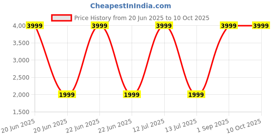 myntra.com mmt Kids Striped Round Neck Sweater With Jogger mmt Price History Graph from 20 Jun 2025 to 9 Oct 2025
