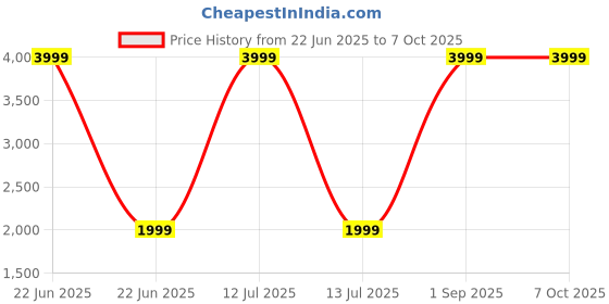 myntra.com mmt Kids Striped Round Neck Sweater With Trouser mmt Price History Graph from 22 Jun 2025 to 7 Oct 2025