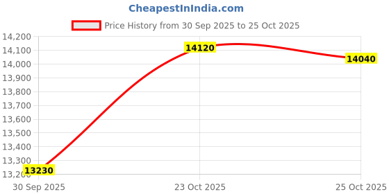 myntra.com mmtc-pamp MMTC PAMP 24K 999.9+ Purest 1 Gram Gold Bar, Lotus 1 gm Coin, LBMA Certified mmtc-pamp Price History Graph from 30 Sep 2025 to 25 Oct 2025
