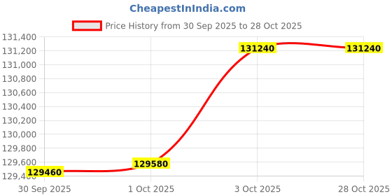 myntra.com MMTC-PAMP 24K 999.9+ Purest Lotus Gold Bar, 10 Gram Gold Coin, LBMA Certified mmtc-pamp Price History Graph from 30 Sep 2025 to 27 Oct 2025