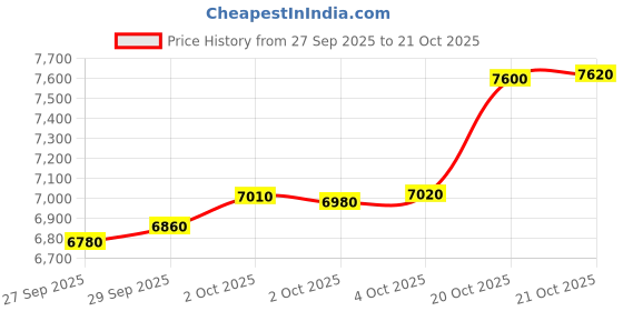 myntra.com MMTC-PAMP 24K 999.9+ Purest Lotus Gold Coin-2g mmtc-pamp Price History Graph from 27 Sep 2025 to 20 Oct 2025