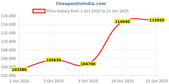 myntra.com mmtc-pamp MMTC PAMP 24K 999.9+ Purest Lotus Gold Coin, 8 Gram Gold Bar, LBMA Certified mmtc-pamp Price History Graph from 1 Oct 2025 to 21 Oct 2025
