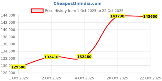 myntra.com mmtc-pamp MMTC PAMP 24K 999.9+ Purest Rose Gold Bar, 10 Gram Gold Coin, LBMA Certified mmtc-pamp Price History Graph from 1 Oct 2025 to 20 Oct 2025