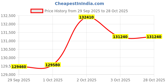 myntra.com MMTC-PAMP 24KT Gold 999.9 Minted Bar Peacock Certicard QR - 10 g mmtc-pamp Price History Graph from 29 Sep 2025 to 27 Oct 2025