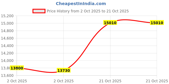 myntra.com MMTC-PAMP 24KT Gold 999.9 Minted Oval Coin Rose Minted Card - 1 g mmtc-pamp Price History Graph from 2 Oct 2025 to 21 Oct 2025