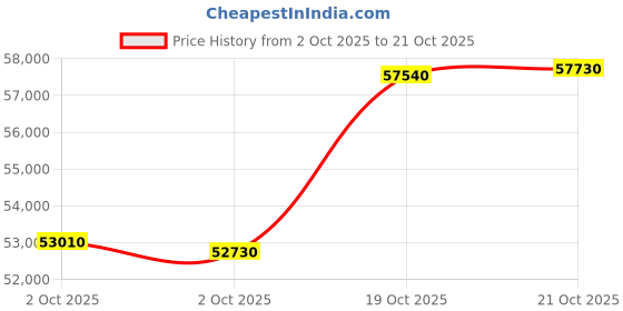 myntra.com MMTC-PAMP 24KT Gold 999.9 Minted Round Coin Lotus Certicard QR - 4 g mmtc-pamp Price History Graph from 2 Oct 2025 to 21 Oct 2025