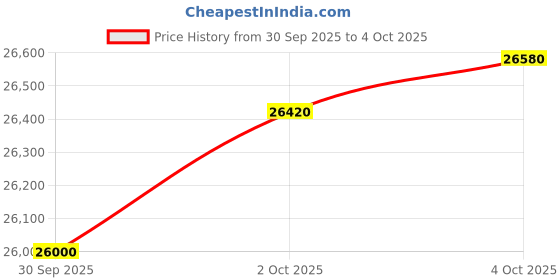 myntra.com MMTC-PAMP 24KT Rectangle Gold 999.9 Minted Bar Peacock Certicard QR - 2 g mmtc-pamp Price History Graph from 30 Sep 2025 to 4 Oct 2025