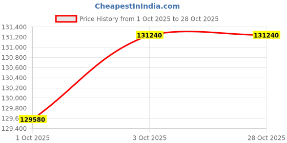 myntra.com MMTC-PAMP Goddess Lakshmi LBMA Certified 24K 999 10g Gold Bar mmtc-pamp Price History Graph from 1 Oct 2025 to 27 Oct 2025