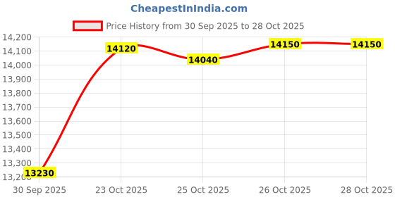 myntra.com mmtc-pamp MMTC PAMP 24K 999.9+ Purest 1 Gram Gold Bar, Lotus 1 gm Coin, LBMA Certified mmtc-pamp Price History Graph from 30 Sep 2025 to 28 Oct 2025