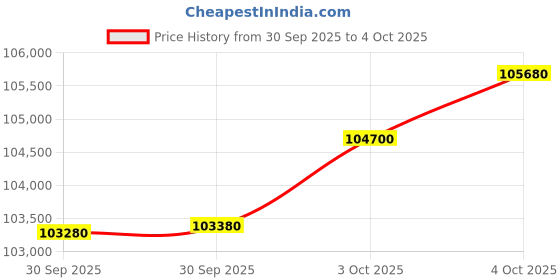 myntra.com mmtc-pamp MMTC PAMP 24K 999.9+ Purest Goddess Lakshmi Gold Coin - 8g mmtc-pamp Price History Graph from 30 Sep 2025 to 4 Oct 2025