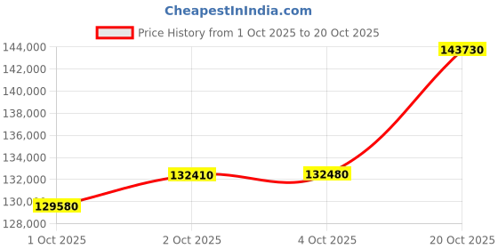 myntra.com mmtc-pamp MMTC PAMP 24K 999.9+ Purest Rose Gold Bar, 10 Gram Gold Coin, LBMA Certified mmtc-pamp Price History Graph from 1 Oct 2025 to 20 Oct 2025