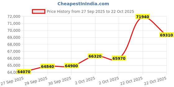 myntra.com MMTC-PAMP Unisex 24KT Gold 999.9 Minted Bar Lotus Certicard QR - 5 g mmtc-pamp Price History Graph from 27 Sep 2025 to 22 Oct 2025
