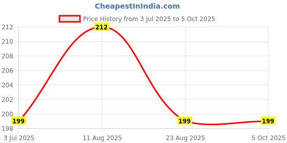 myntra.com MNT Eucalyptus Essential Oil - 15 ml mnt Price History Graph from 3 Jul 2025 to 5 Oct 2025