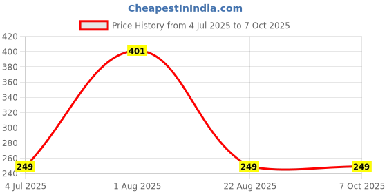 myntra.com MNT Myrrh Essential Oil 15 ml mnt Price History Graph from 4 Jul 2025 to 6 Oct 2025