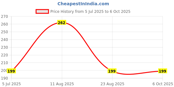 myntra.com MNT Nutmeg Essential Oil - 15 ml mnt Price History Graph from 5 Jul 2025 to 5 Oct 2025
