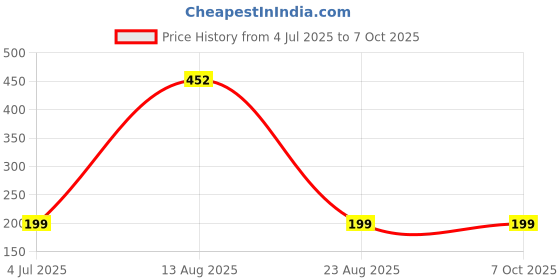 myntra.com MNT Yellow Lavender Essential Oil mnt Price History Graph from 4 Jul 2025 to 7 Oct 2025