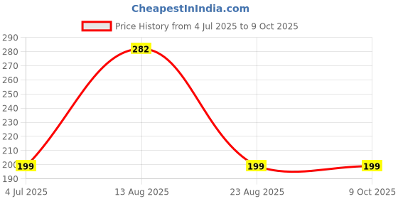 myntra.com MNT Yellow Ylang Ylang Essential Oil 15 ml mnt Price History Graph from 4 Jul 2025 to 7 Oct 2025