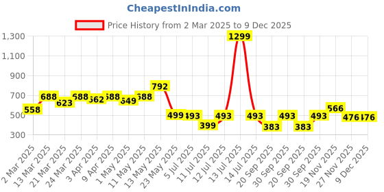 myntra.com Moajaza Floral Printed Notch Neck Straight Pure Cotton Kurta moajaza Price History Graph from 2 Mar 2025 to 9 Dec 2025