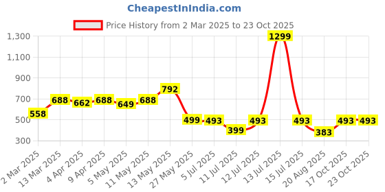 myntra.com Moajaza Floral Printed Round Neck Straight Pure Cotton Kurta moajaza Price History Graph from 2 Mar 2025 to 22 Oct 2025