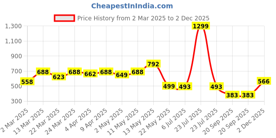 myntra.com Moajaza Floral Printed Round Neck Straight Pure Cotton Kurta moajaza Price History Graph from 2 Mar 2025 to 2 Dec 2025