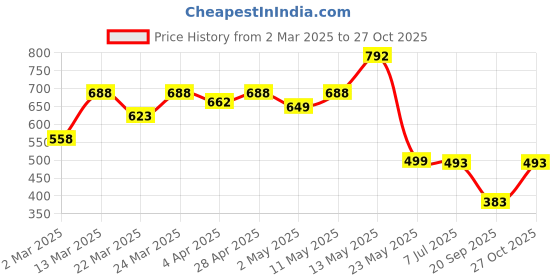 myntra.com Moajaza Floral Printed Round Neck Straight Pure Cotton Kurta moajaza Price History Graph from 2 Mar 2025 to 27 Oct 2025