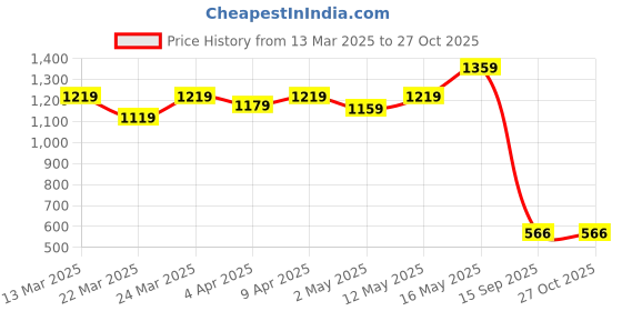 myntra.com Moajaza Floral Printed Shirt Collar Ethnic dress moajaza Price History Graph from 13 Mar 2025 to 24 Oct 2025