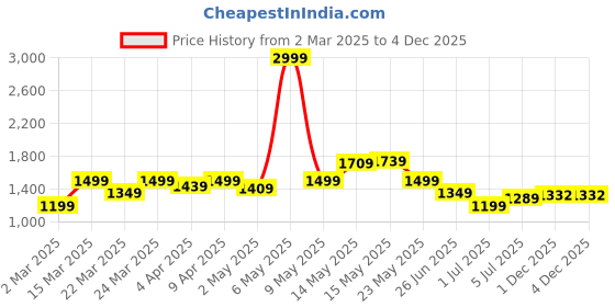 myntra.com Moajaza Floral Printed Tie-Up Neck Pure Cotton Straight Kurta With Trousers & Dupatta moajaza Price History Graph from 2 Mar 2025 to 4 Dec 2025