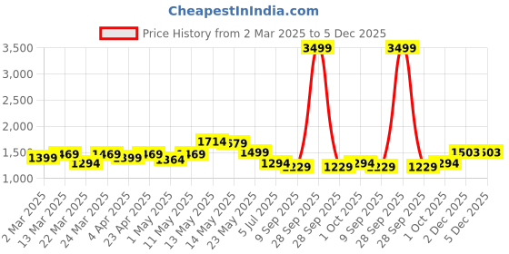 myntra.com Moajaza Floral Printed V- Neck Pure Cotton A-Line Kurta With Trousers & Dupatta moajaza Price History Graph from 2 Mar 2025 to 2 Dec 2025