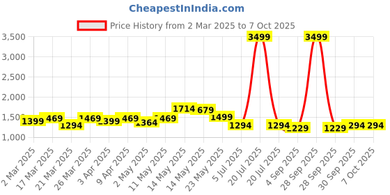 myntra.com Moajaza Floral Printed V- Neck Pure Cotton A-Line Kurta With Trousers & Dupatta moajaza Price History Graph from 2 Mar 2025 to 7 Oct 2025