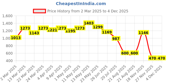myntra.com Moajaza Women Floral Printed Regular Thread Work Kurta with Palazzos moajaza Price History Graph from 2 Mar 2025 to 4 Dec 2025