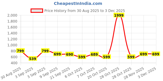 myntra.com Moara Abstract Printed Pleated Round Neck A-Line Kurta moara Price History Graph from 30 Aug 2025 to 2 Dec 2025