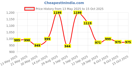 myntra.com Moara Abstract Pure Cotton Fusion Saree moara Price History Graph from 13 May 2025 to 14 Oct 2025