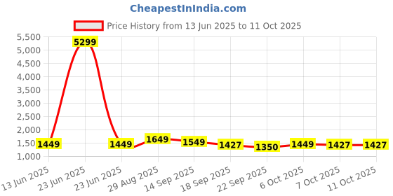 myntra.com Moara Bandhani Printed V Neck A Line Pleated Pure Cotton Kurta With Trousers & Dupatta moara Price History Graph from 13 Jun 2025 to 11 Oct 2025