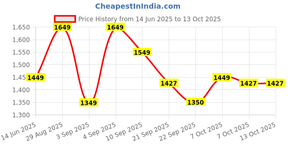 myntra.com Moara Bandhani Printed V-Neck Mirror Work Pure Cotton Kurta With Trousers And Dupatta moara Price History Graph from 14 Jun 2025 to 12 Oct 2025
