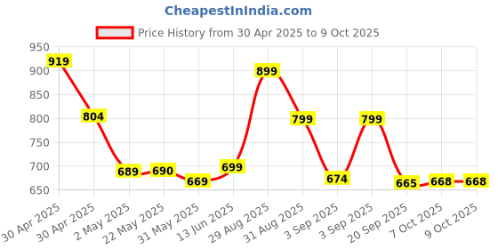 myntra.com Moara Butterfly Printed Mandarin Collar Rolled-Up Sleeves A-Line Kurta moara Price History Graph from 30 Apr 2025 to 8 Oct 2025