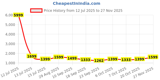 myntra.com Moara Embroidered Notch-Neck Mirror Work Pure Cotton Kurta With Trousers And Dupatta moara Price History Graph from 12 Jul 2025 to 24 Nov 2025