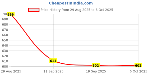 myntra.com Moara Ethnic Motifs Print Roll-Up Sleeve High-Low Top moara Price History Graph from 29 Aug 2025 to 5 Oct 2025