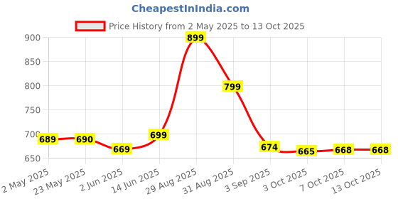 myntra.com Moara Ethnic Motifs Printed Mandarin Collar Rolled-Up Sleeves A-Line Kurta moara Price History Graph from 2 May 2025 to 13 Oct 2025