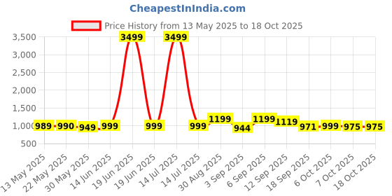 myntra.com Moara Ethnic Motifs Printed Pure Cotton Bagru Saree moara Price History Graph from 13 May 2025 to 18 Oct 2025