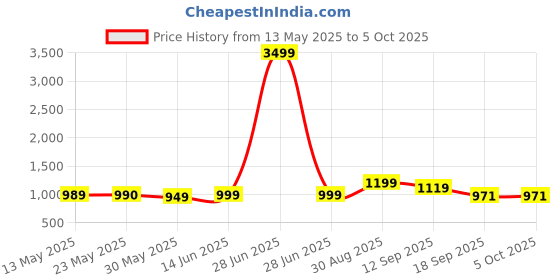 myntra.com Moara Ethnic Motifs Printed Pure Cotton Bagru Saree moara Price History Graph from 13 May 2025 to 4 Oct 2025