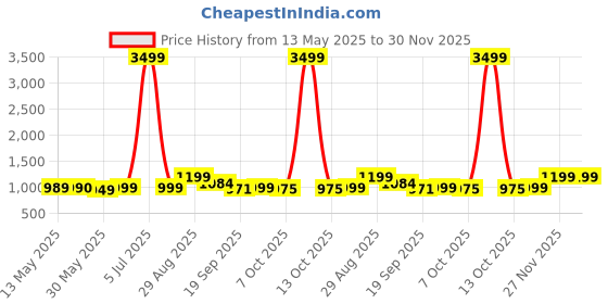myntra.com Moara Ethnic Motifs Pure Cotton Saree moara Price History Graph from 13 May 2025 to 30 Nov 2025