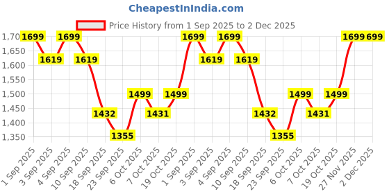 myntra.com Moara Floral Embroidered A-Line Cotton Kurta & Trouser With Dupatta moara Price History Graph from 1 Sep 2025 to 2 Dec 2025