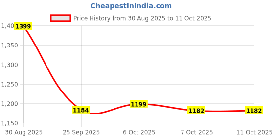 myntra.com Moara Floral Embroidered Cotton Kurta & Trouser Sets moara Price History Graph from 30 Aug 2025 to 4 Oct 2025