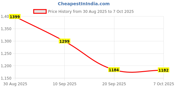 myntra.com Moara Floral Embroidered Cotton Kurta & Trouser Sets moara Price History Graph from 30 Aug 2025 to 4 Oct 2025