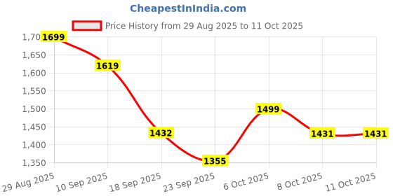 myntra.com Moara Floral Embroidered Cotton Kurta & Trouser With Dupatta moara Price History Graph from 29 Aug 2025 to 10 Oct 2025