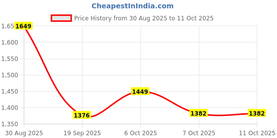 myntra.com Moara Floral Embroidered Cotton Kurta & Trouser With Dupatta moara Price History Graph from 30 Aug 2025 to 10 Oct 2025
